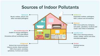 indoor pollutants